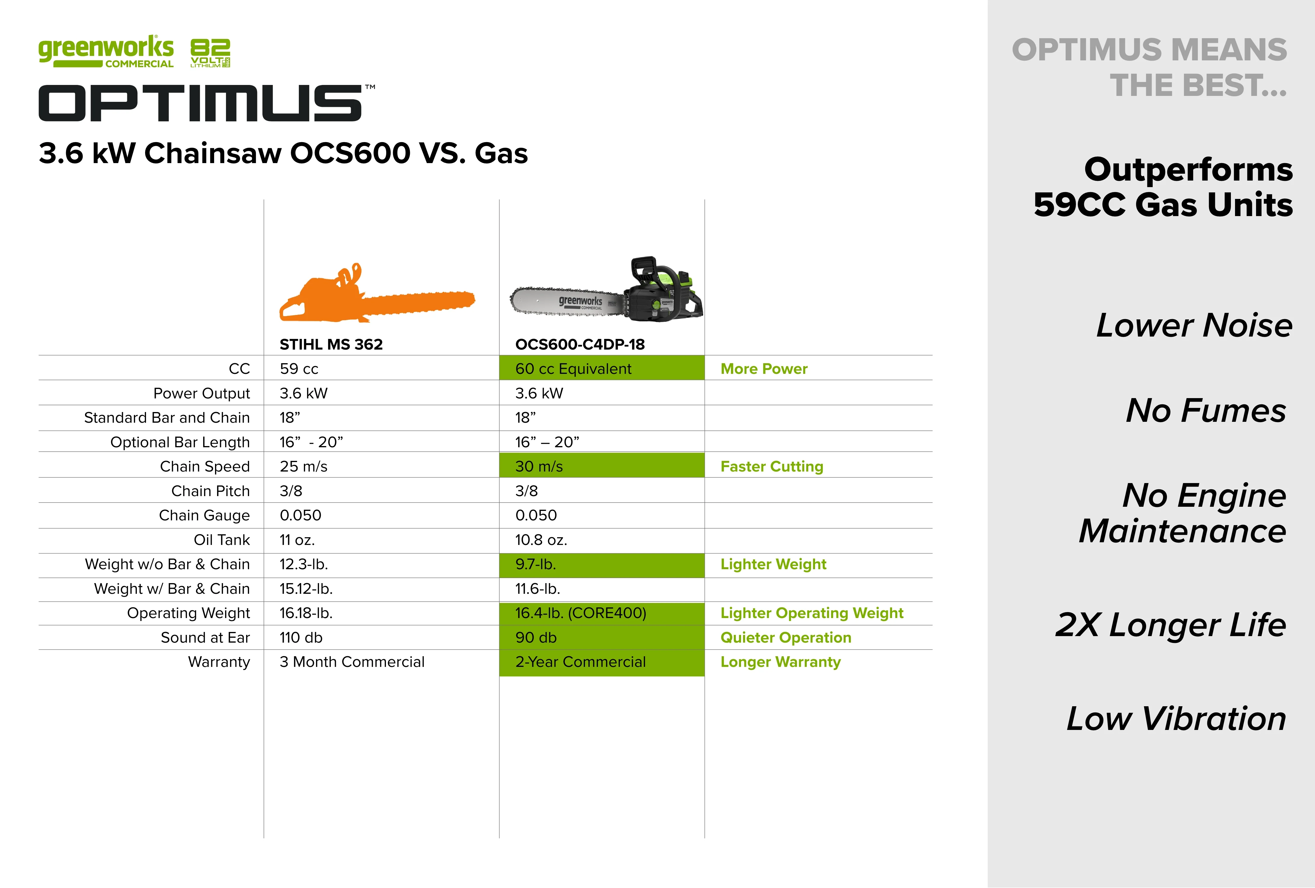 OPTIMUS 82V 3.6kw 18" Chainsaw Kit with CORE400 Battery & DP Charger | OCS600-C4DP-18 - Image 11