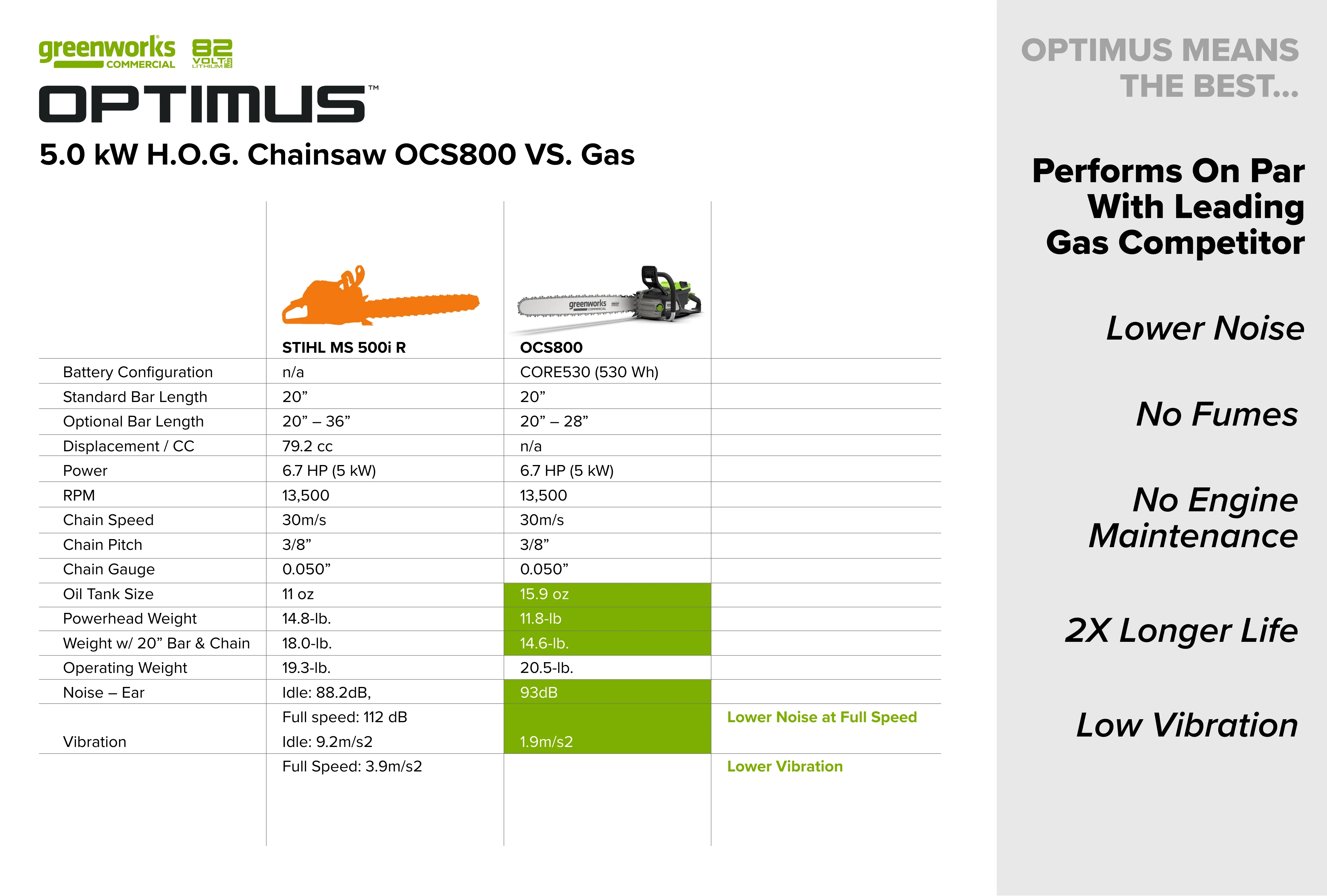 82V OPTIMUS HOGSAW 5.0kw Chainsaw Kit with CORE530 Battery & DP Charger | OCS800-C5DP - Image 13