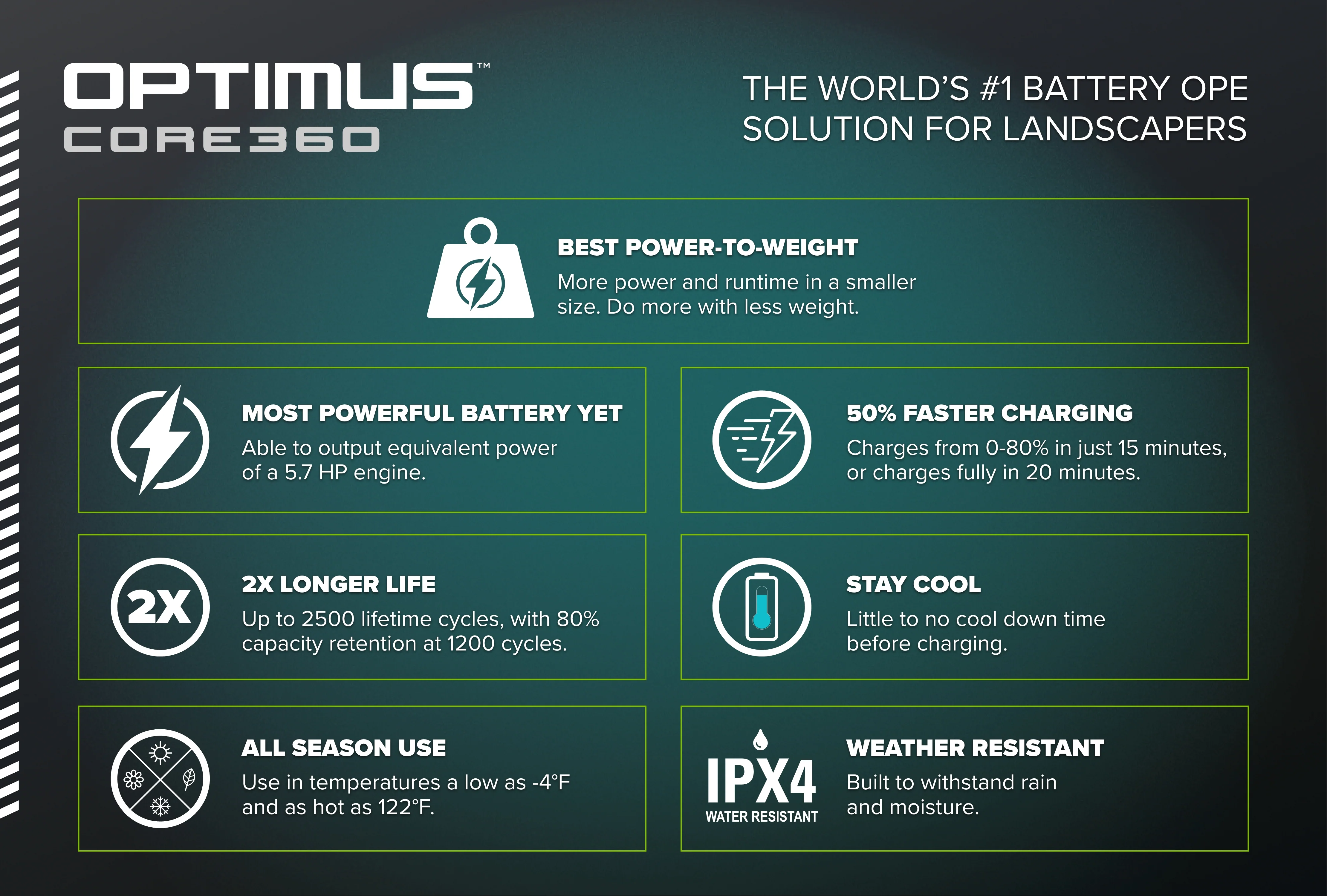 82V OPTIMUS 5.0 Ah CORE360 Battery | CORE360 - Image 4