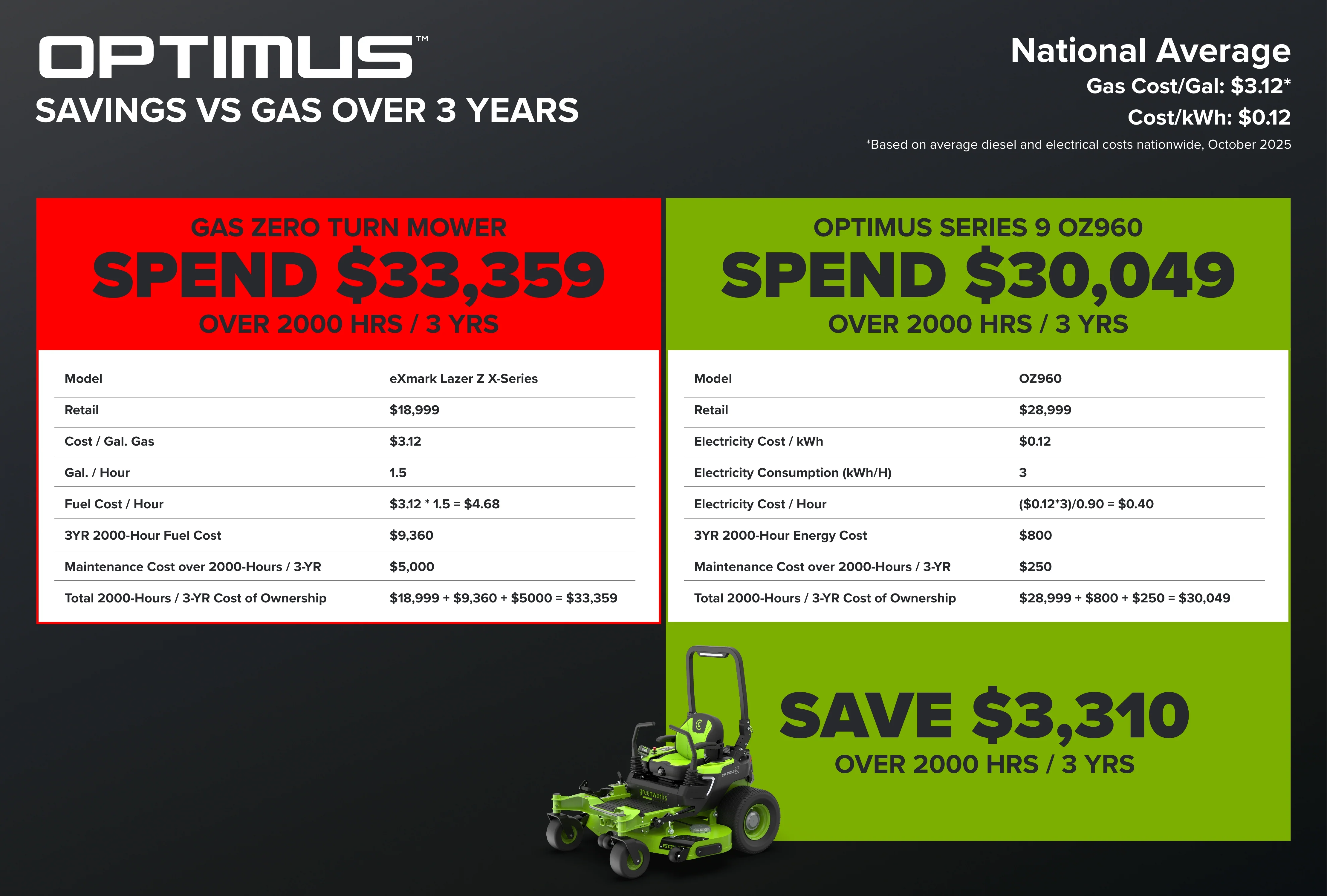 OptimusZ Series 9 60" Ride-on ZTR - 24 kWh | OZ960 - Image 20